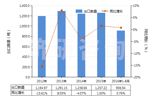 2012-2016年8月中國磺胺嘧啶(HS29350010)出口量及增速統(tǒng)計